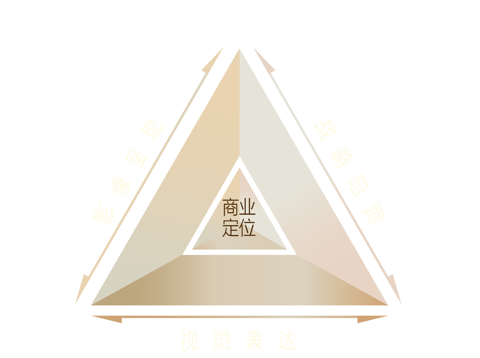 个人IP定位三角模型